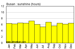 Busan, South Korea Annual Precipitation Graph
